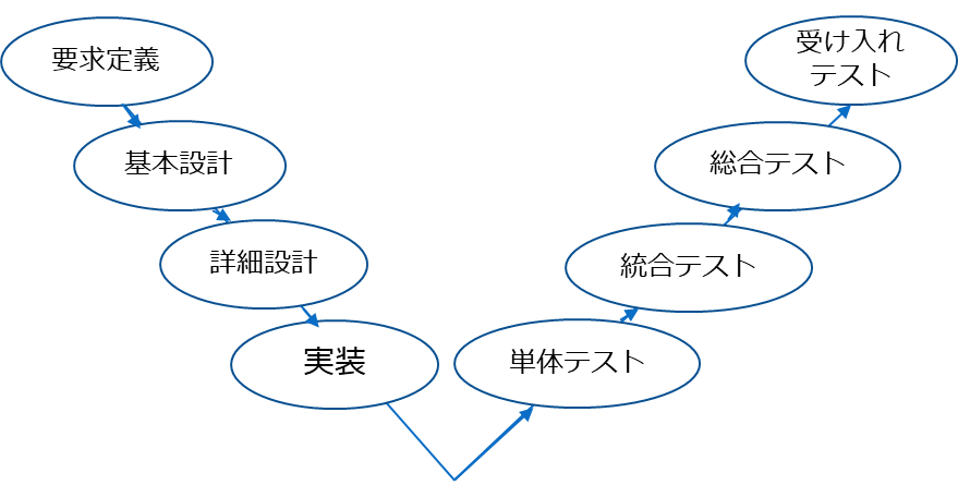 ウォーターフォールモデル V字モデル W字モデルとは 株式会社イデソン